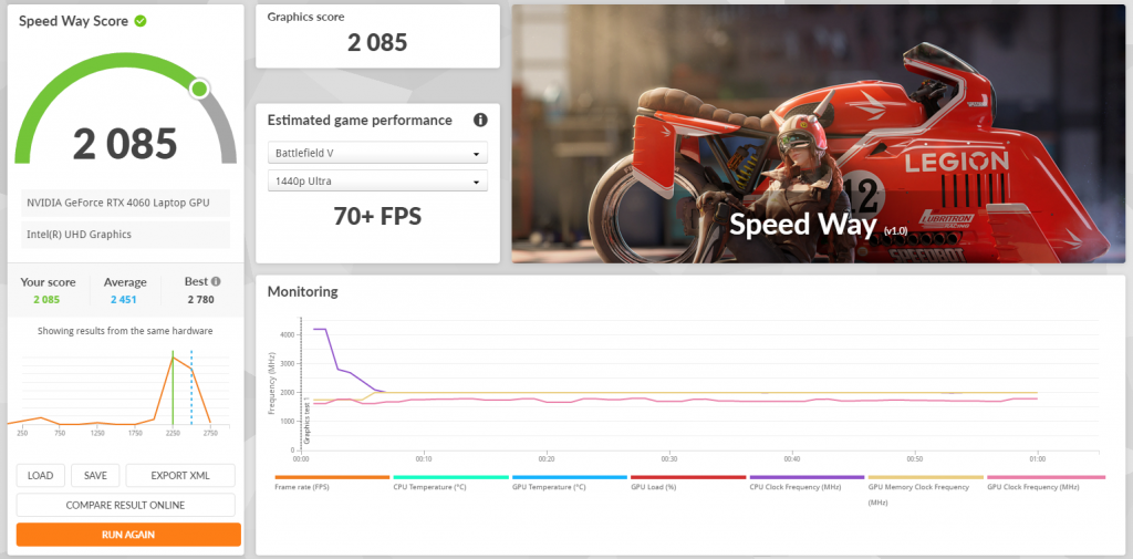 תוצאות הבדיקה של LOQ 15IRH8 ב-3DMark במבחן Speed Way - על חשמל